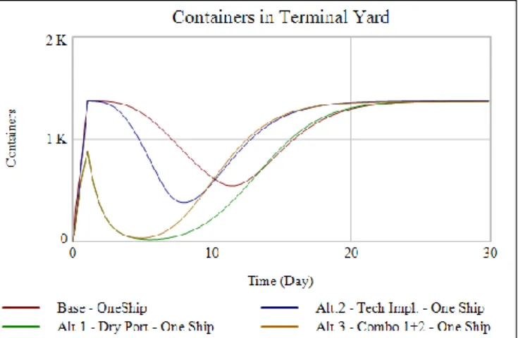 Figure 10. Containers Turnaround for Different Alternatives Under Base Scenario 