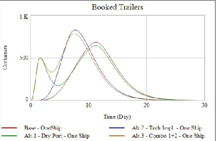 Figure 11. Booked Trailers for Different Alternatives Under Base Scenario 