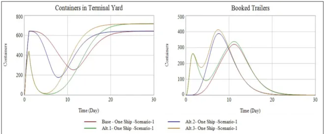 Figure 13. Alternatives Output Under Scenario 1 