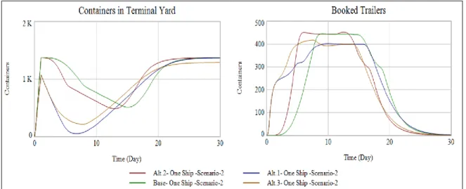Figure 14. Alternatives Output Under Scenario 2 
