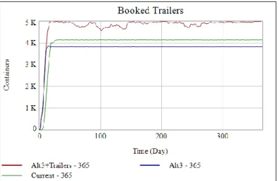 Figure 16. Booked Trailers - One-Year Simulation 