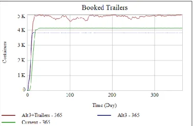 Figure 16. Booked Trailers - One-Year Simulation 