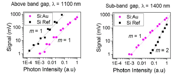 Figure 2.13. Linear intensity dependence of Si:Au sub-band gap photoresponse 