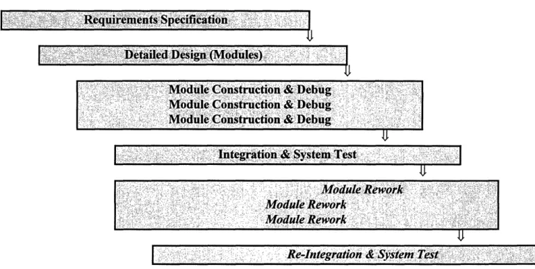 Figure 1:  CONVENTIONAL  WATERFALL  DEVELOPMENT  PROCESS