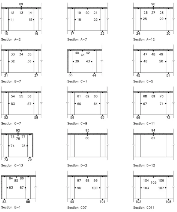 Figure 16.  Thermocouples locations reflecting the different sections shown in  Figure 15