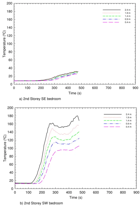 Figure 24.  TC trees in the second storey bedrooms for Test UF-07  (SE bedroom: door closed;  SW bedroom: door open)