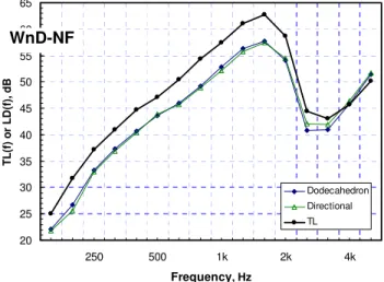 Fig. 15. Comparison of transmission loss TL(f) and average level differences (over  microphone position), LD(f), using the directional and dodecahedron loudspeakers for 
