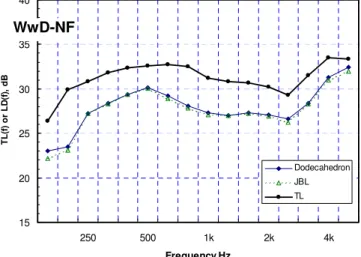 Fig. 17. Comparison of transmission loss TL(f) and average level differences (over  microphone position), LD(f), using the directional and dodecahedron loudspeakers for 
