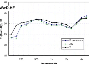 Fig. 19. Comparison of transmission loss TL(f) and average level differences (over  microphone position), LD(f), using the directional and dodecahedron loudspeakers for 