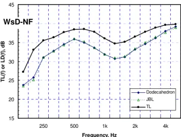 Fig. 21. Comparison of transmission loss TL(f) and average level differences (over  microphone position), LD(f), for the directional and dodecahedron loudspeakers for the 
