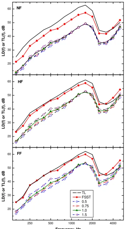 Fig. 45. Comparison of measured level differences using the full test (FSST) and quick  test (QT) procedures with standard TL values for the wall-with-no-door (WnD)  construction and using the directional source