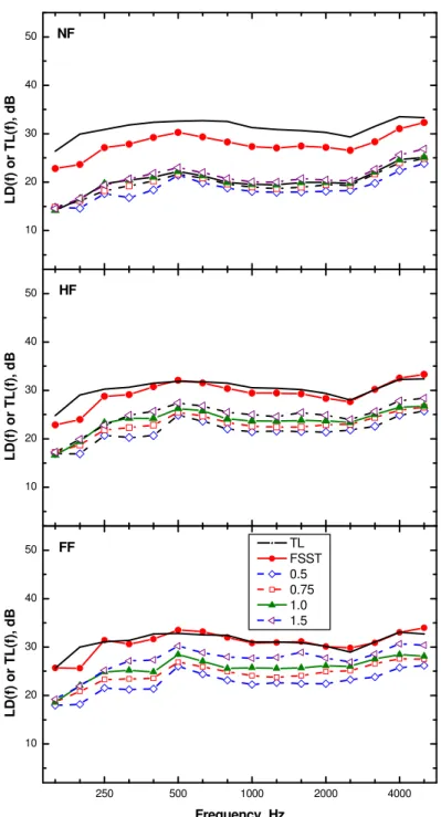 Fig. 46. Comparison of measured level differences using the full test (FSST) and quick  test (QT) procedures with standard TL values for the wall-with-a-door (WwD)  construction and using the dodecahedron source