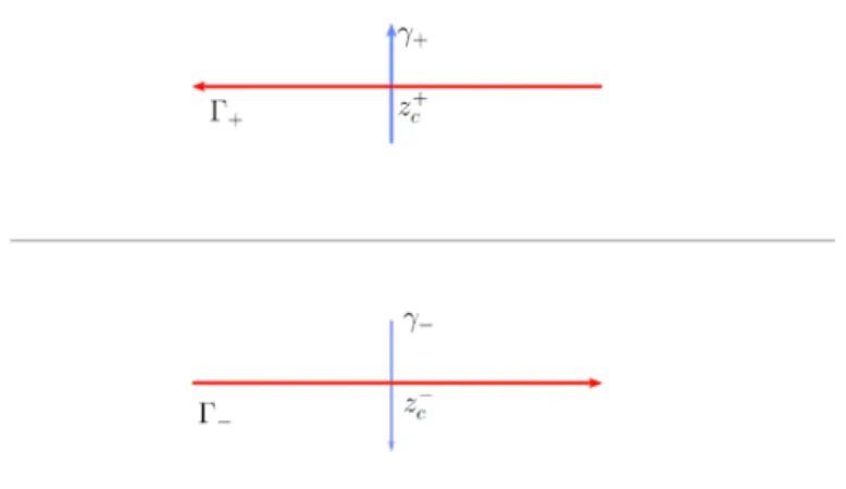 Fig. 5. Contours close to the critical points.