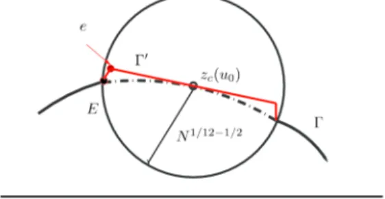Fig. 6. Modification of the Γ contour.
