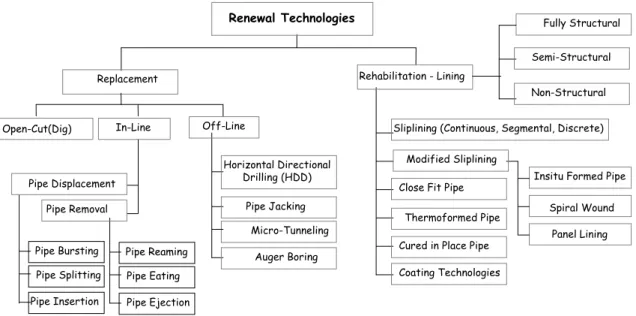 Figure 1. Classification of sewer renewal technologies 