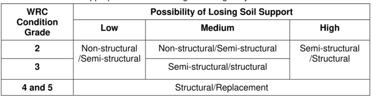 Table 1. Renewal categories and technologies for gravity sewers (Adapted from Najafi 2004,  ISTT 2006, InfraGuide 2003) 