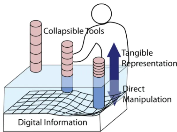 Figure 1. Direct manipulation of digital information beyond the  screen with collapsible tools 