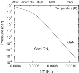 Fig. 2. Gibbs free energy of GaN and its constituents as a function of temperature: