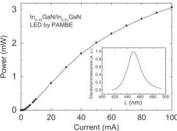 Fig. 11. The output power of LED grown by PAMBE as a function of current. The inset shows the electroluminescence spectrum.