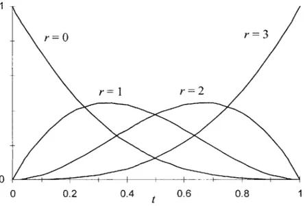 Fig. 3.1  Bernstein polynomials  of degree  3.