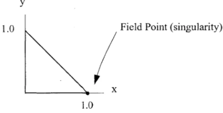 Fig  4.2  Domain of unit planar TRI  panel used  in single-panel  quadrature  test.