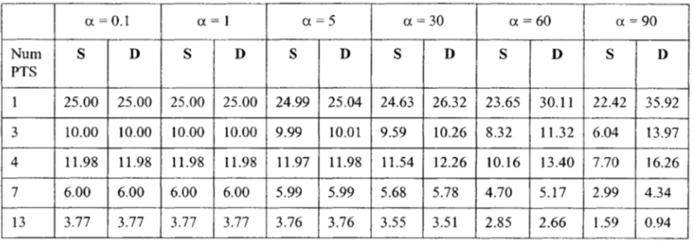 Table  4.2a  Quadrature  test  errors  (in percent)  for spherical TRI panel,  with 0  =  0.1  degree  and  various  a.
