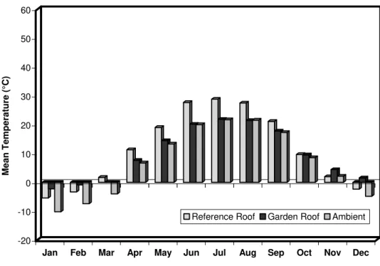 Figure 1. Measured mean temperature at the membrane surface, averaged over a five-year period  (2001-2005)