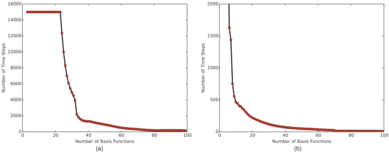 FIG. 2. Number of time steps to converge the Bézier strings below a given tolerance TOL as a function of the number of basis functions for (a) Mueller potential and (b) circle potential