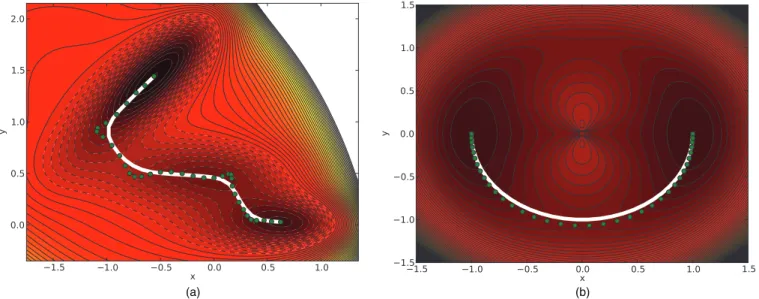 FIG. 3. Minimum energy paths for the (a) Mueller potential and (b) circle potential with control points overlaid in green
