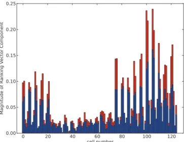 FIG. 11. Magnitude of components of ranking vector as a function of cell number. Bond orientation values are colored in blue, whereas relative  orien-tation values are colored in red.