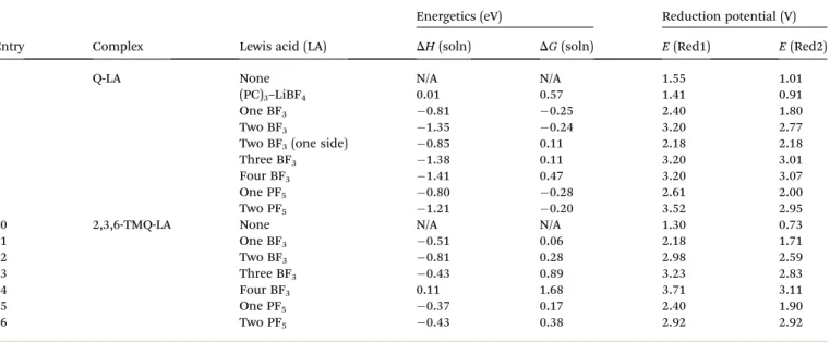 Fig. 4 Comparison of computed ﬁ rst ( E (Red1) and second reduction potentials ( E (Red2) of quinoxaline (Q) with various adducts such as salt (LiBF 4 ) and salt decomposition products (BF 3 ).