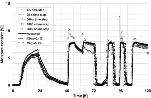 Figure  5  –  Moisture  content  profile  of  the  outer  surface  for  the  duration  of  simulation