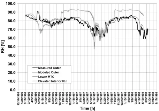 Figure  10  –  Comparison  of  measured  and  computed  relative  humidity  at  the  outer  section