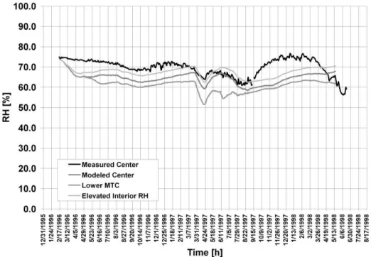 Figure  11  –  Comparison  of  measured  and  computed  relative  humidity  at  the  middle  section