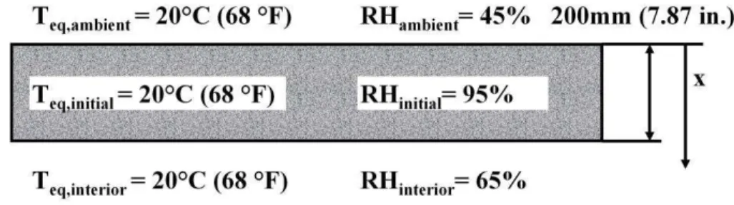 Figure  1  –   Summary  of  construction,  initial  and  boundary  conditions  for  the  analytical  exercise 