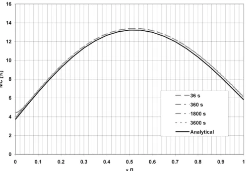 Figure 2   –  Moisture content profile in % through the layer at 1000 hours. The analytical  solution is also included