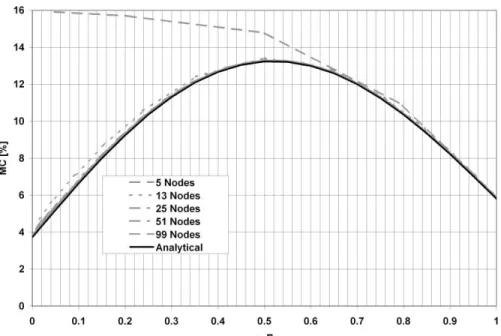 Figure 3 – Moisture content profile in % through the layer at 1000 hours. The analytical  solution is also included