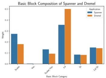 Fig. 4. Basic block composition of Spanner and Dremel. Each basic block is weighted by its execution frequency.