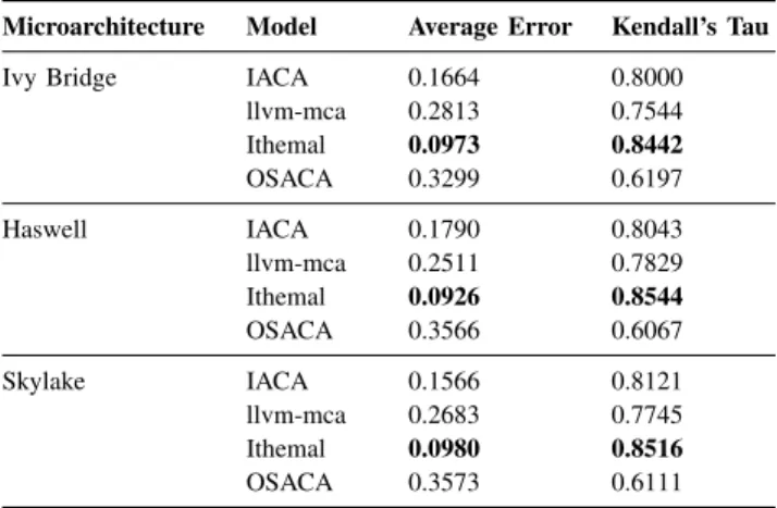 Table IV shows the overall error and Kendall’s tau coeffi- coeffi-cients for each model on different microarchitectures