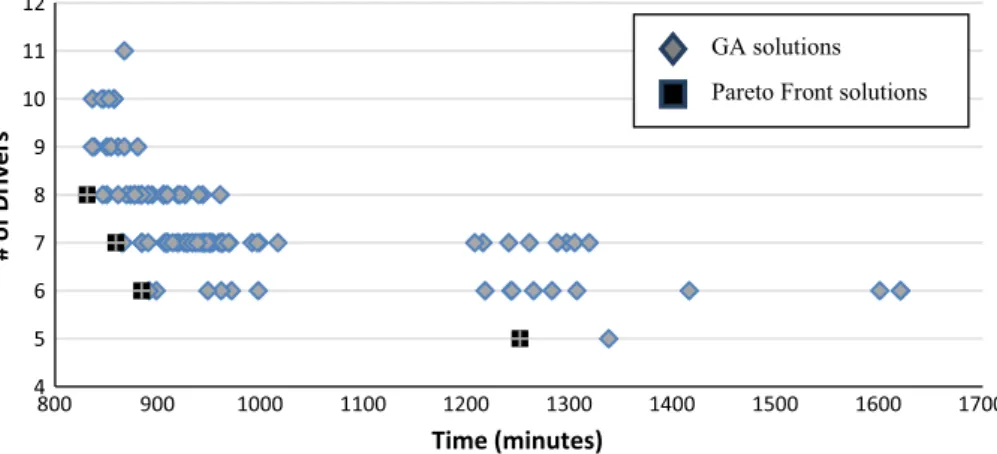 Fig. 6 Graph of GA solutions and Pareto front for our sample data problem 456789101112 800 900 1000 1100 1200 1300 1400 1500 1600 1700#ofDrivers Time (minutes) GA solutions  Pareto Front solutions 
