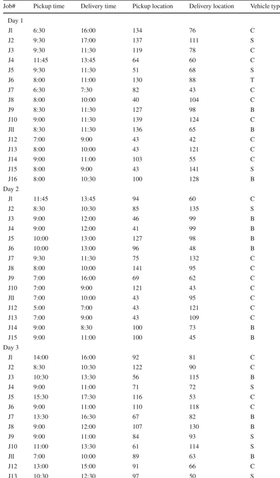 Table 4 Details for each Job on