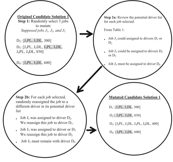 Fig. 2 Sample mutation process