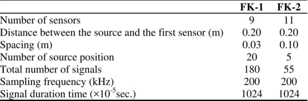 Table 1 - Parameters of the FK tests 
