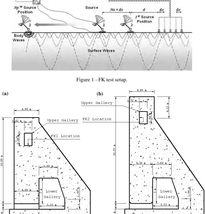 Figure 2 - Locations of FK tests in the upper galleries of the hydraulic structures,  