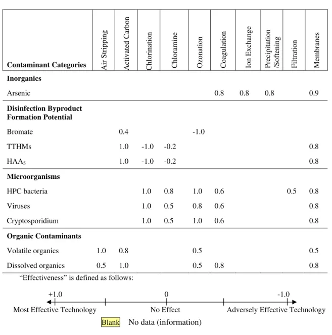 Table 2. Effectiveness of selected ‘treatments techniques’ in removing drinking water  contaminants  [ ]αij