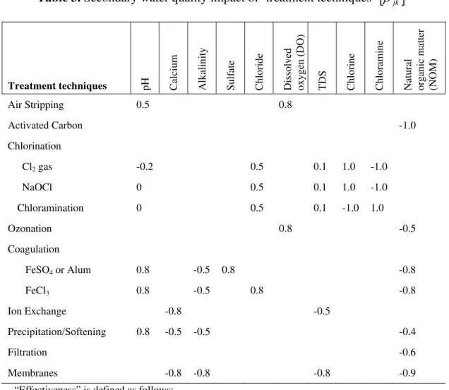 Table 3. Secondary water quality impact of ‘treatment techniques’  [ ] β jk