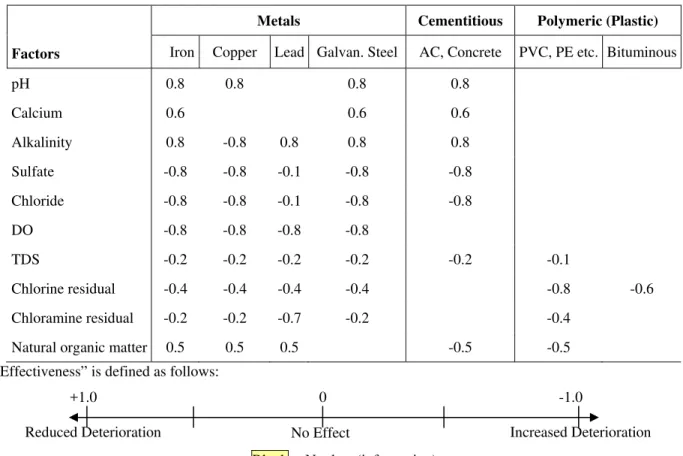 Table 4. Effect of water quality parameters on deterioration of distribution materials  [ ] γ kl