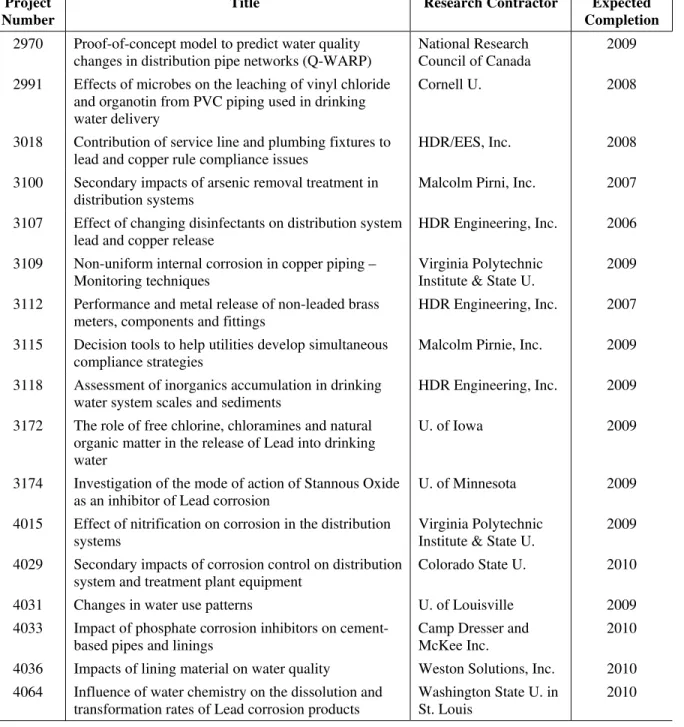 Table 5. Recent (and ongoing) AwwaRF projects addressing some of the research  priorities identified in this study 