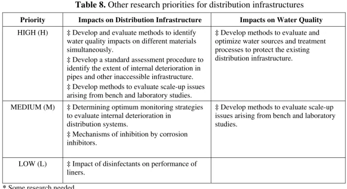 Table 8. Other research priorities for distribution infrastructures 