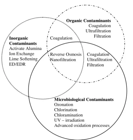 Figure 1. Selection of contaminant specific treatment technologies (Sadiq et al. 2007) 
